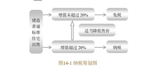 房地產(chǎn)企業(yè)納稅籌劃與營(yíng)銷策劃 臨界點(diǎn)的巧妙應(yīng)用與協(xié)同增效
